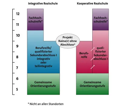 Die Realschule Plus